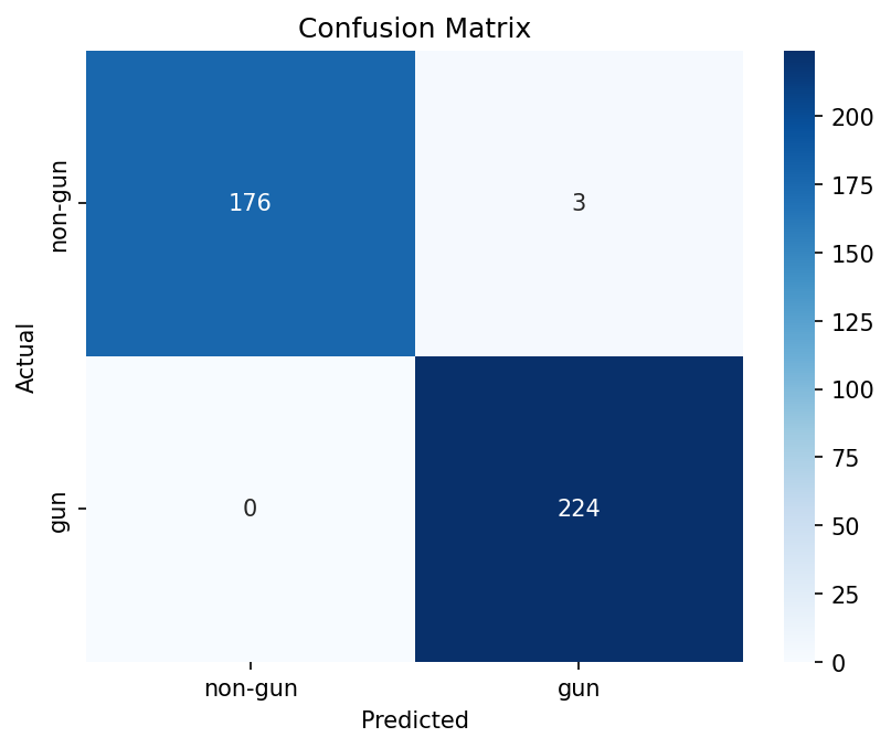 Confusion matrix showing 176 true negatives, 224 true positives, 3 false positives, 0 false negatives
