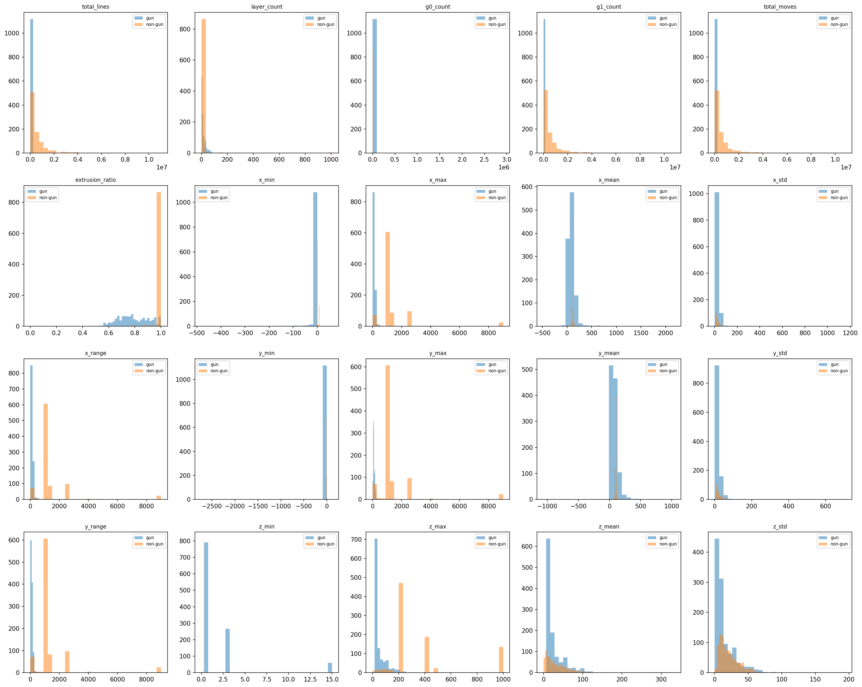 Grid of per-feature histograms comparing gun and non-gun class distributions across G-code features